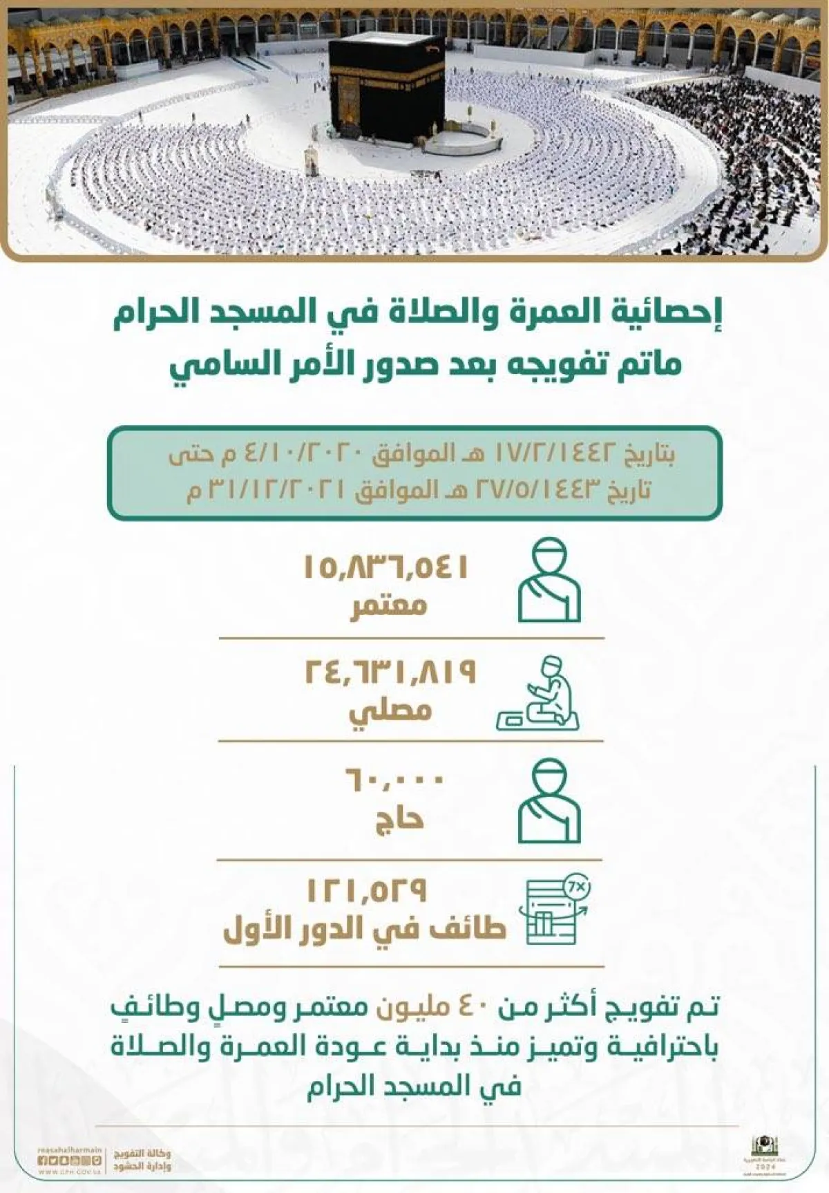 شؤون الحرمين: تفويج أكثر من 40 مليون معتمرٍ ومصلٍ وطائفٍ منذ بداية عودة العمرة والصلاة في المسجد الحرام - الصورة من حساب رئاسة شؤون الحرمين على تويتر