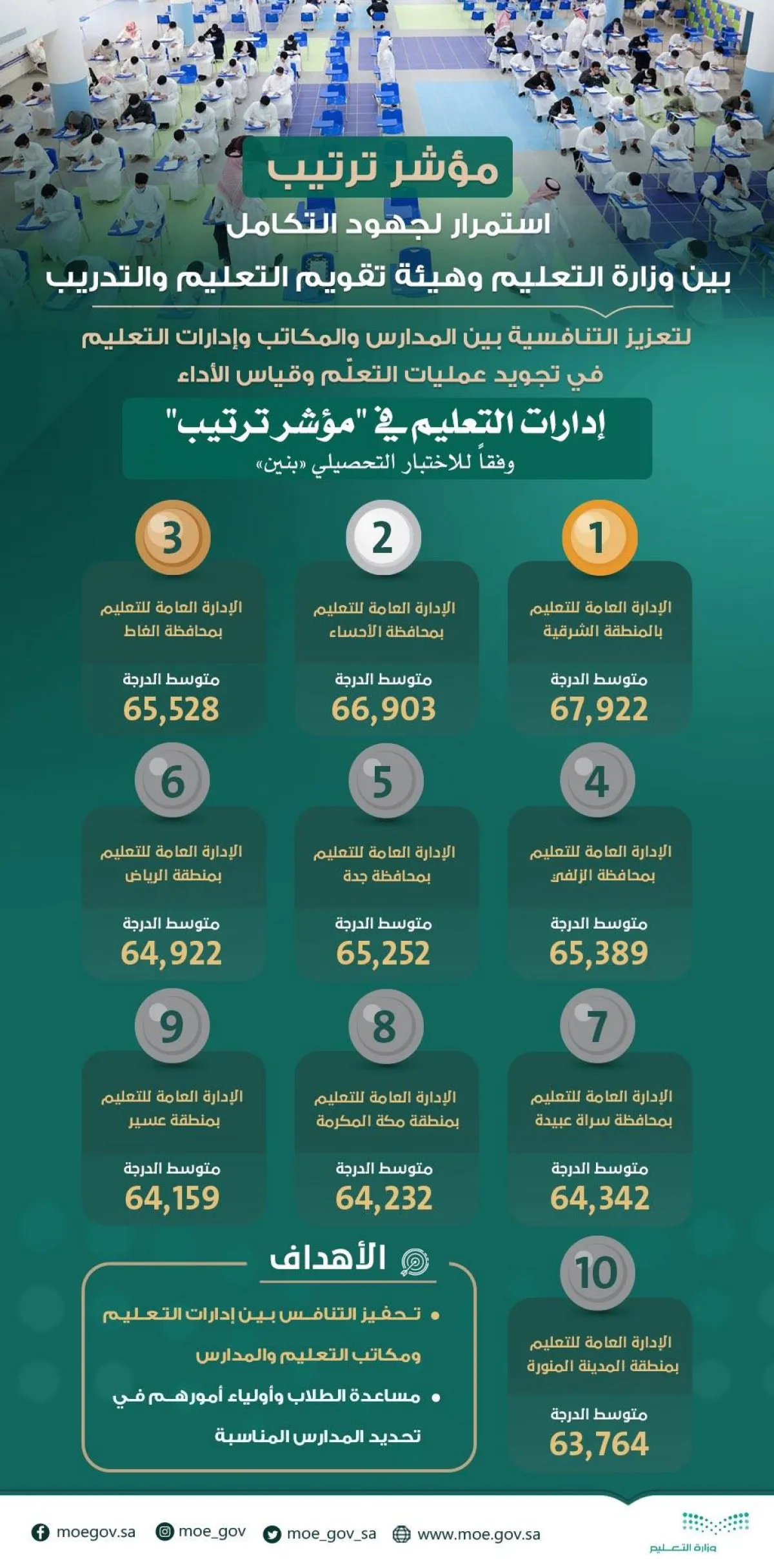طلاب المنطقة الشرقية في المقدمة