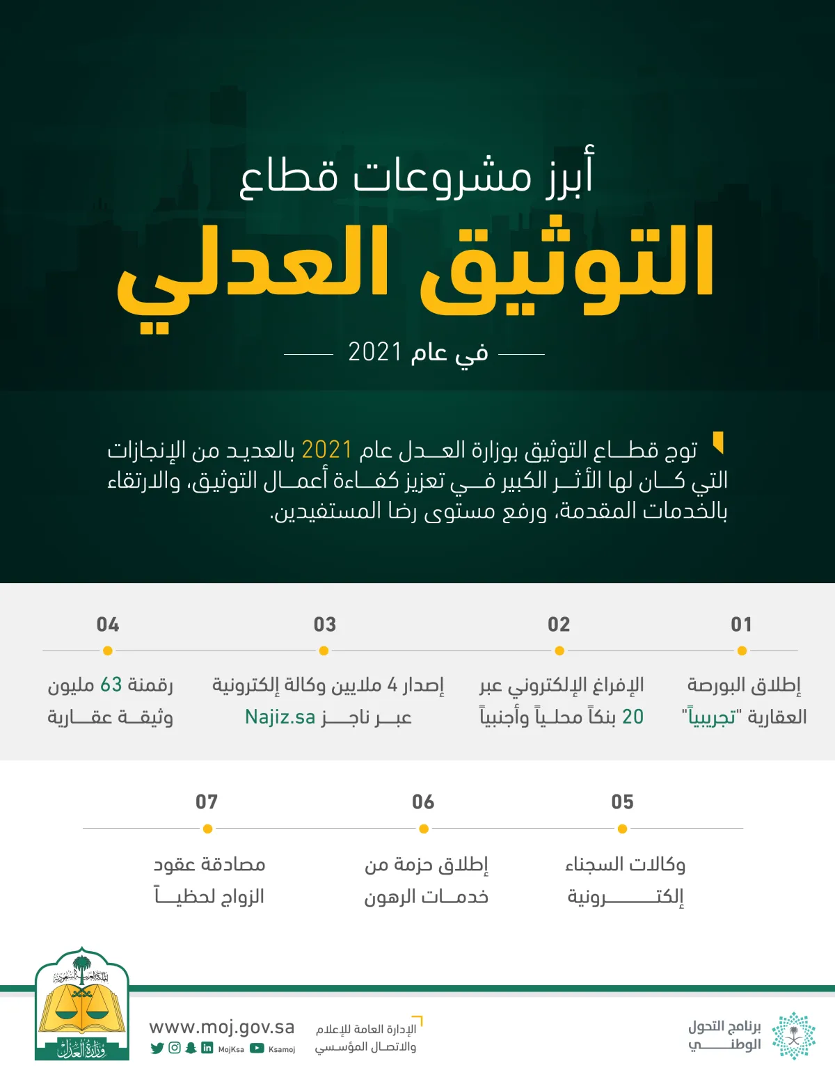 قطاع التوثيق العدلي في 2021