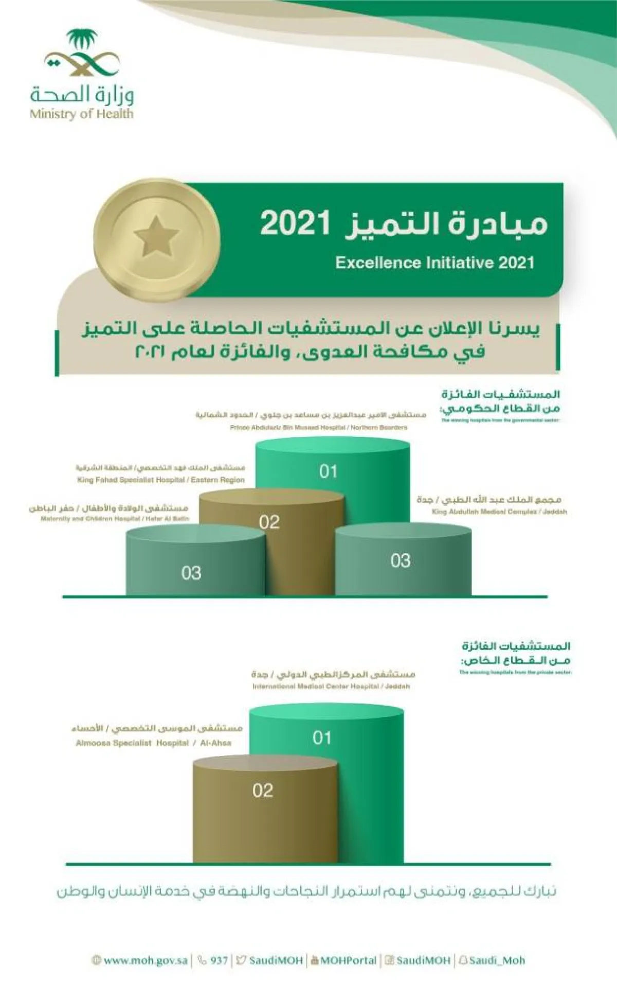 الصحة السعودية تكرم المنشآت الحاصلة على التميز في مكافحة العدوى لعام 2021 - الصورة من حساب صحة الحدود الشمالية على تويتر