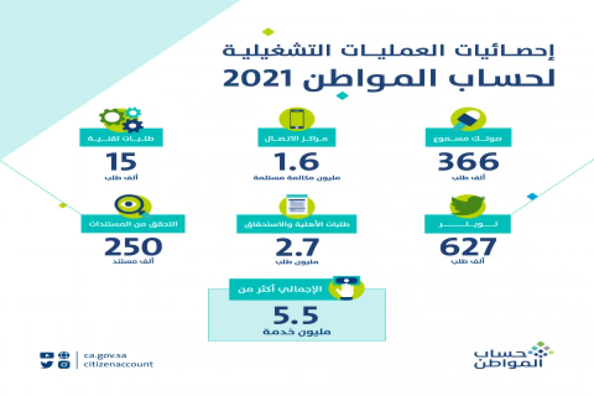 منها 2.7 مليون اعتراض على الأهلية والاستحقاق خلال 2021