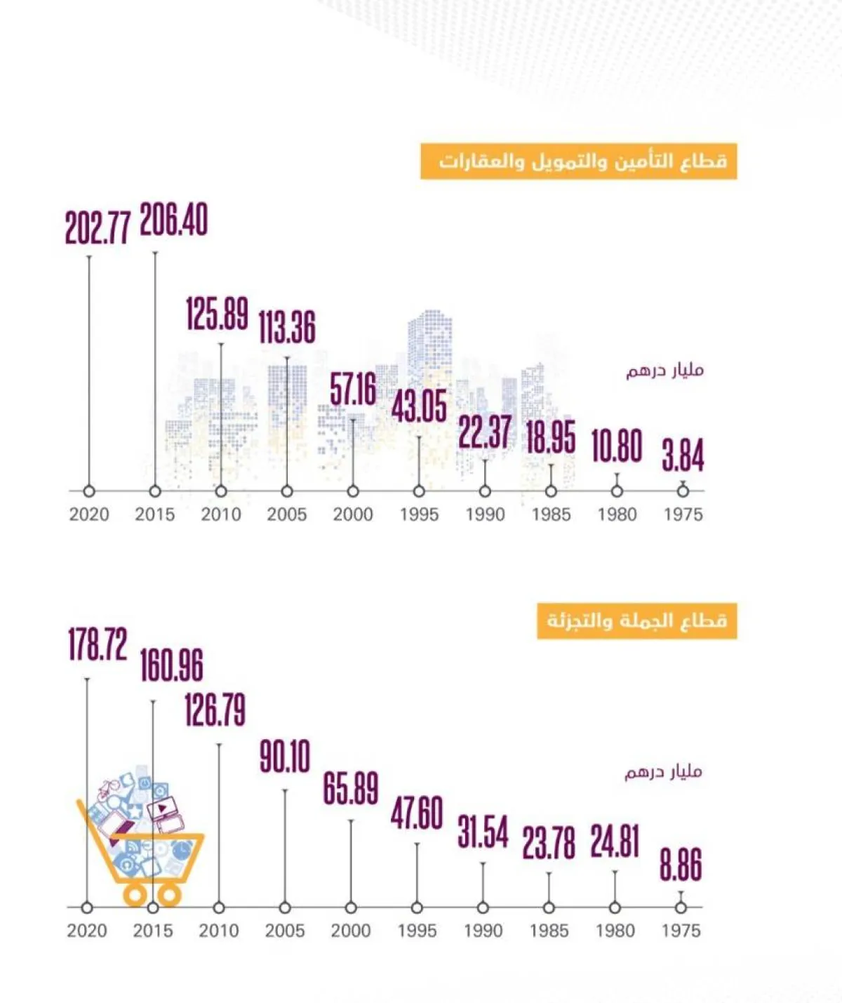 أسهمت قائمـة القطاعـات الرئيسـية فـي زيـادة مكاسـب الدولـة . الصورة من "وام"