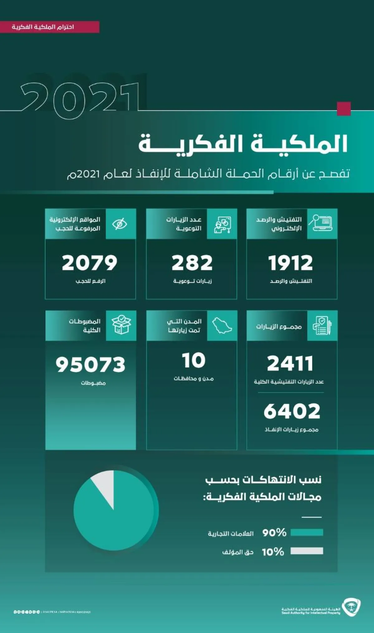 تعرف على جهود الهيئة السعودية للملكية الفكرية خلال 2021
