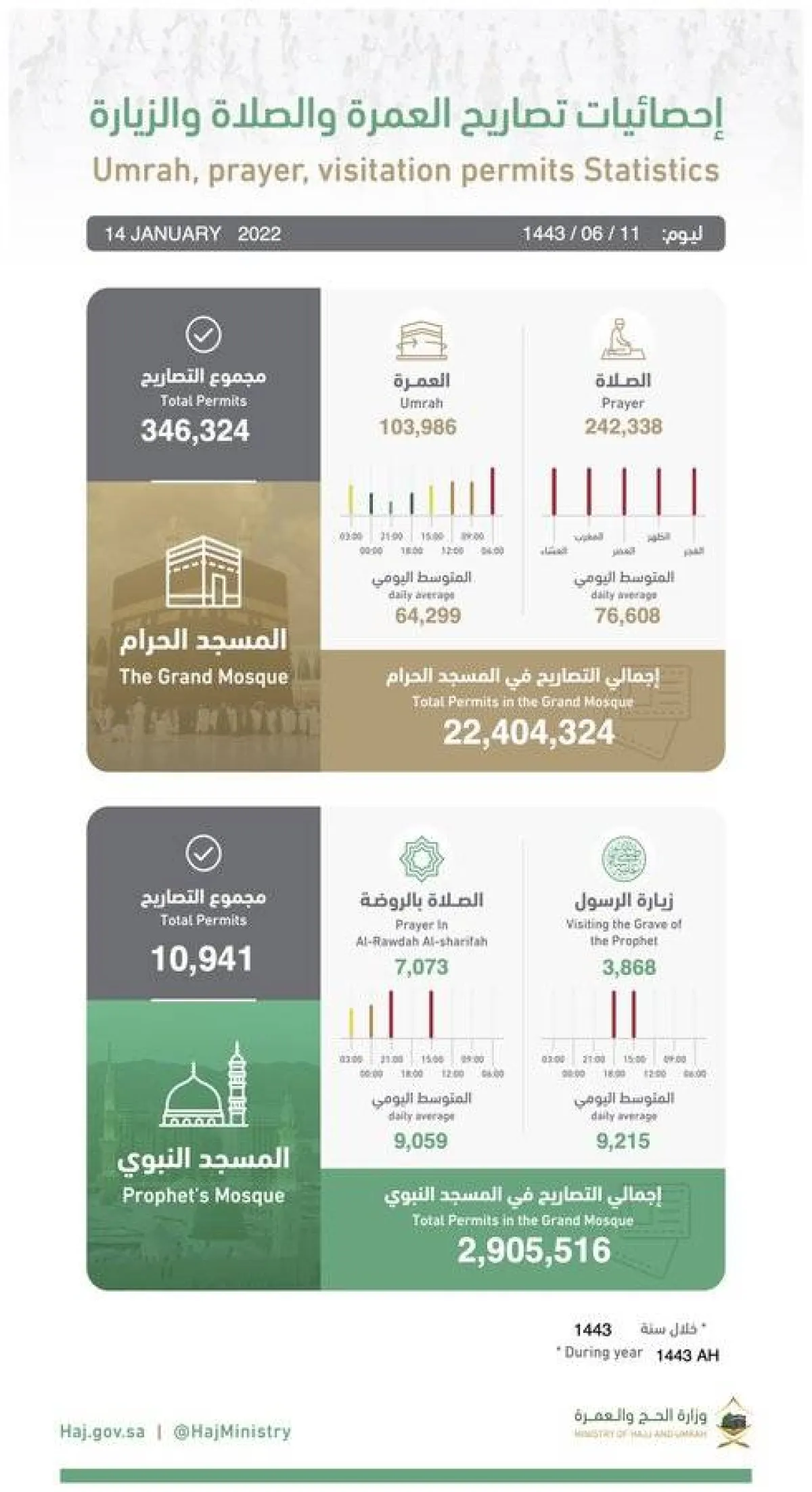 وزارة الحج والعمرة تعلن عدد تصاريح العمرة والصلاة والزيارة