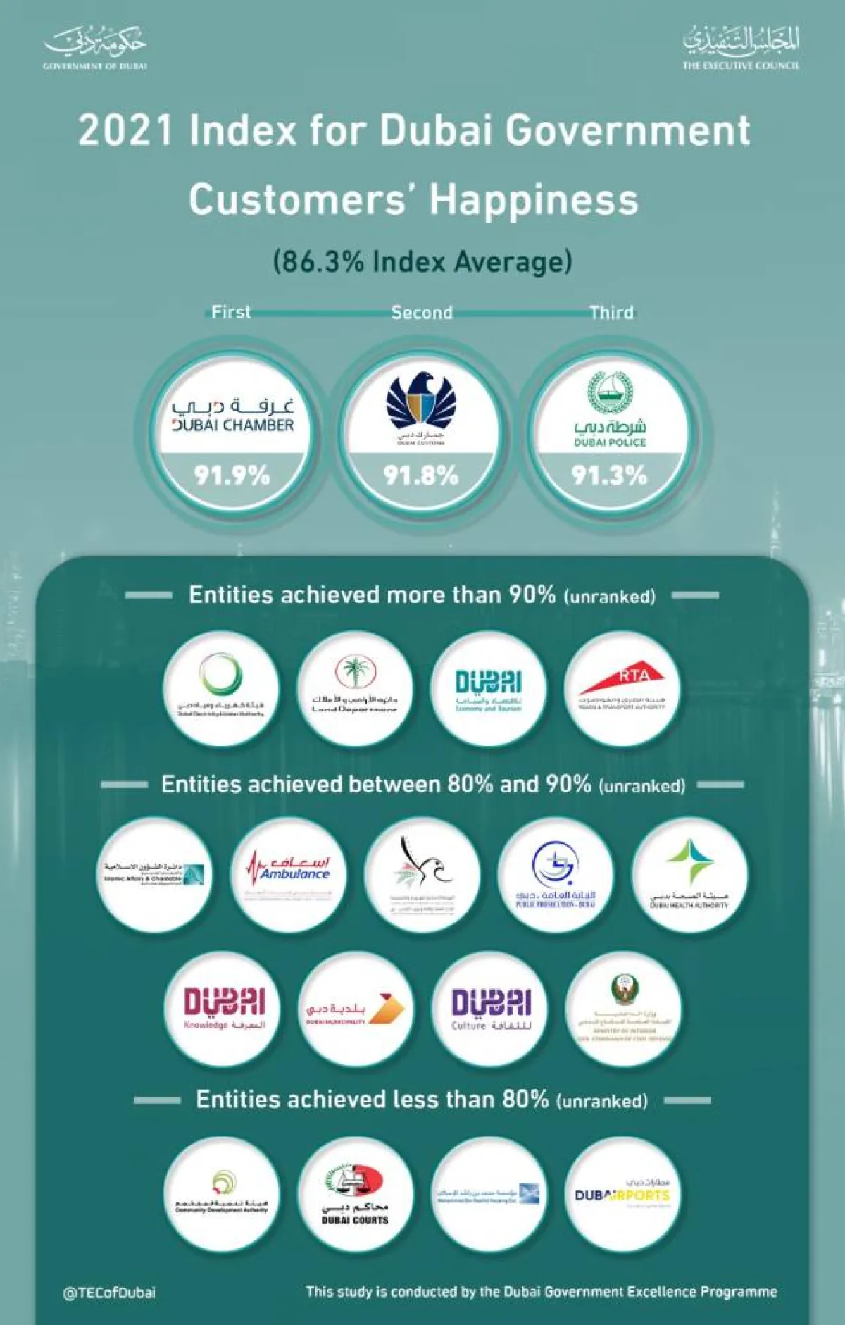 اعتماد نتائج مؤشر سعادة موظفي ومتعاملي حكومة دبي 2021. الصورة من "وام"