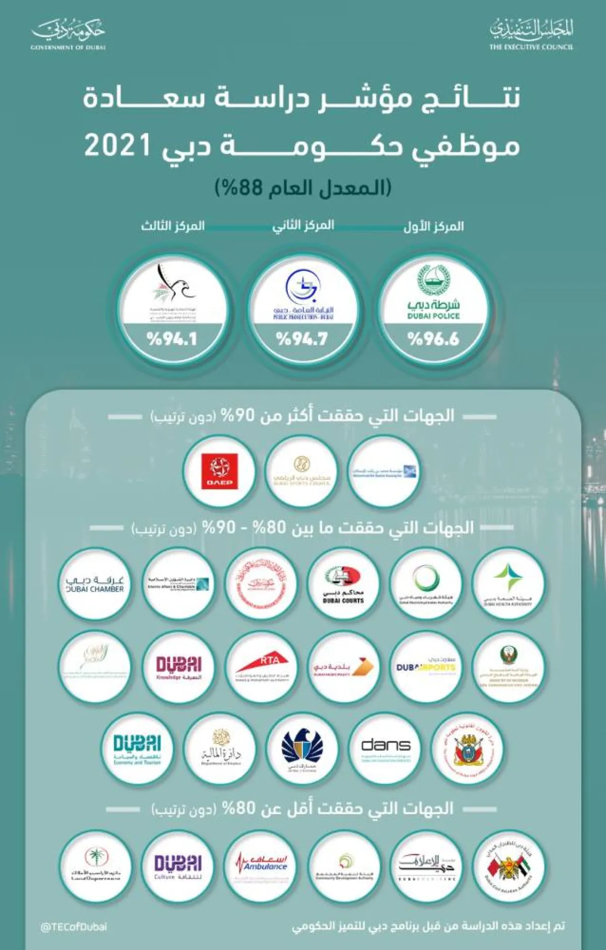 مؤشر سعادة الموظفين لحكومة دبي حقق نسبة 88%. الصورة من "وام"