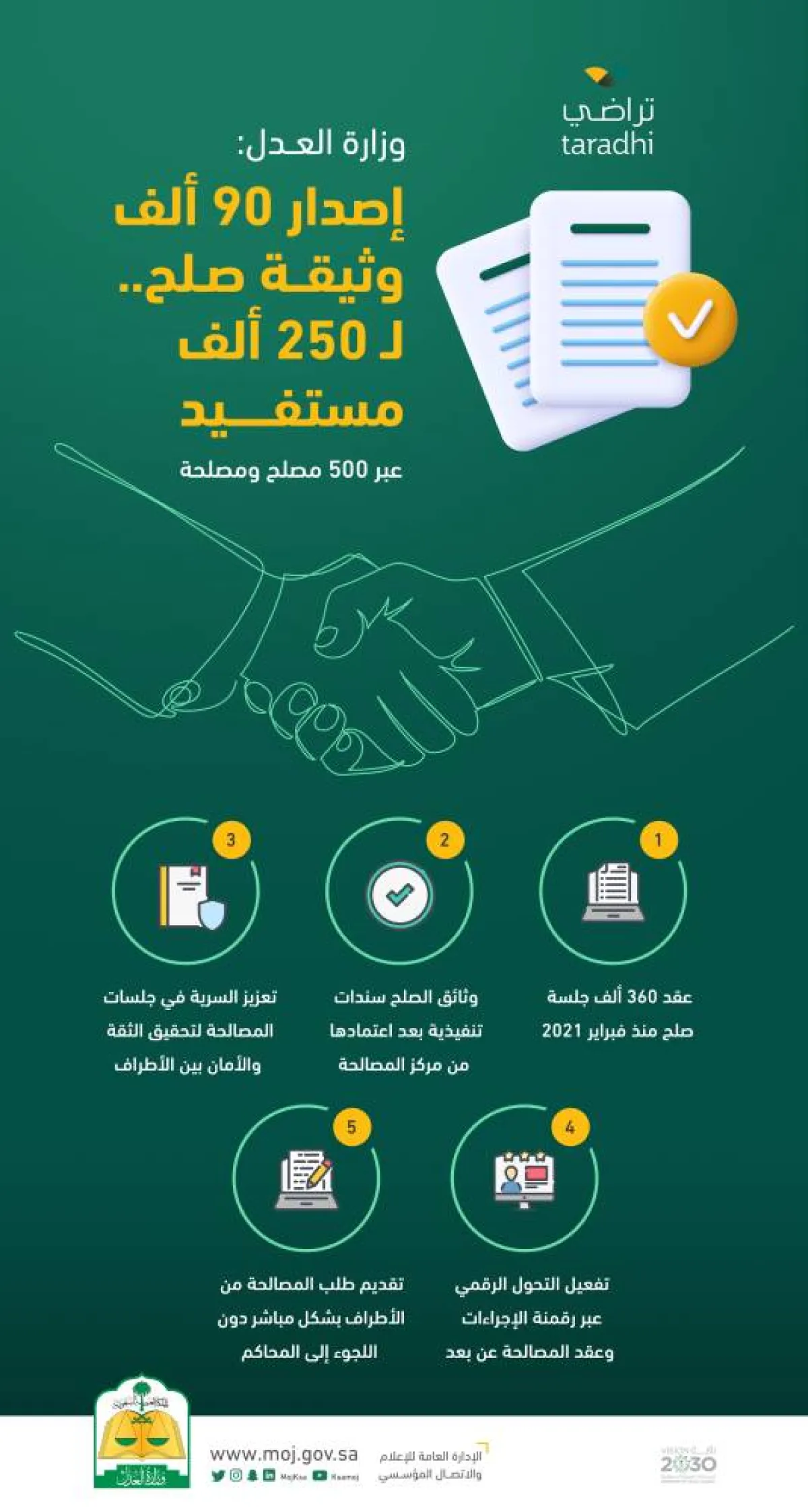 إصدار 90 ألف وثيقة صلح.. لـ250 ألف مستفيد