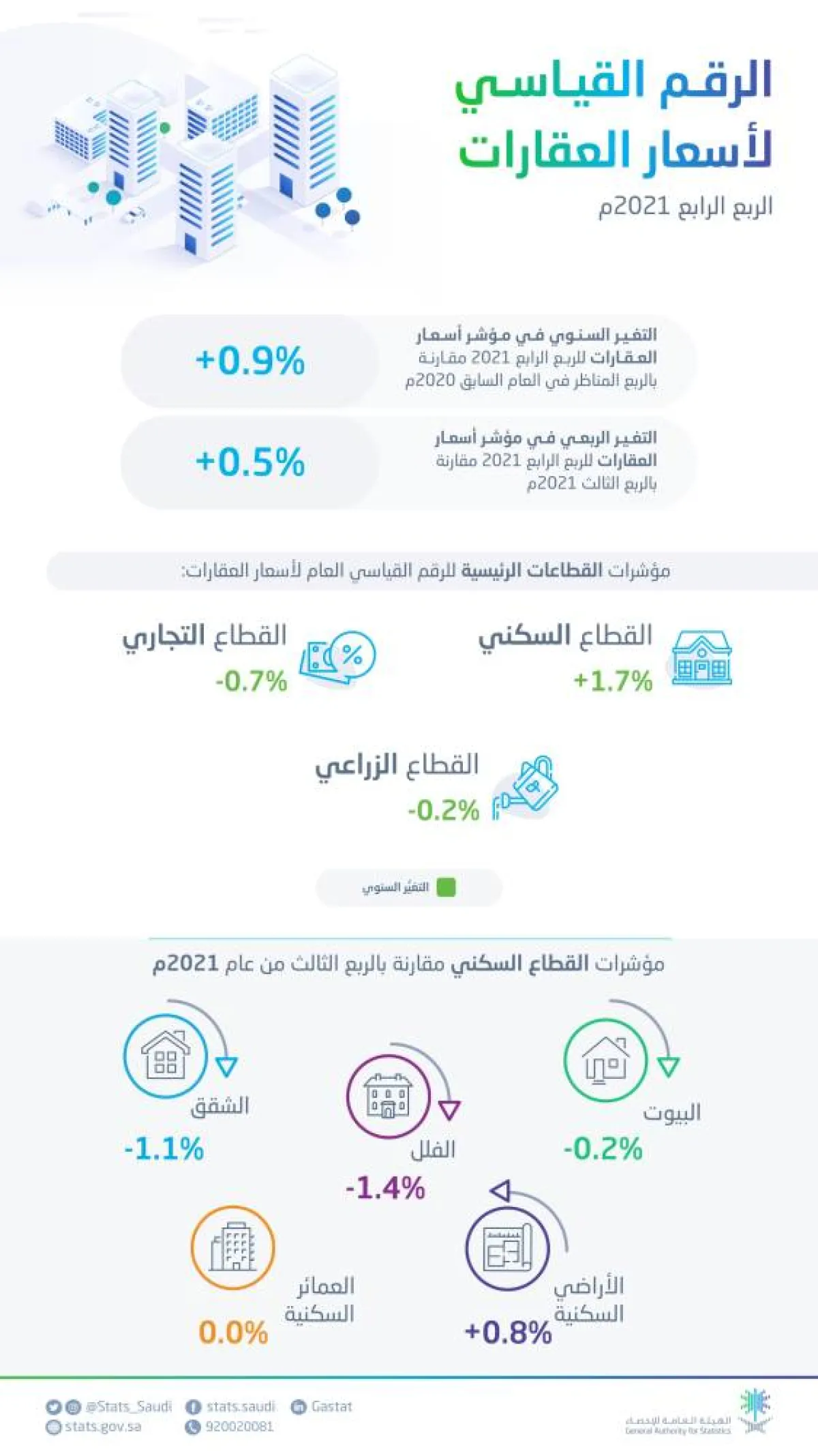 ارتفاع أسعار العقارات بنسبة 0.9% في الربع الرابع من عام 2021