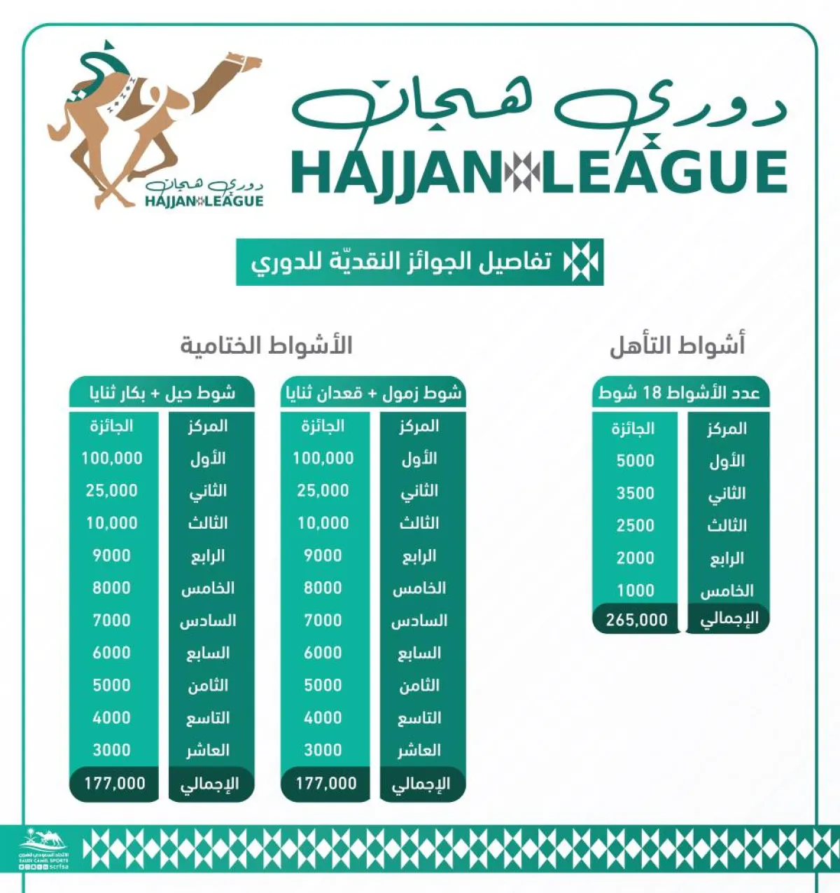 انطلاق النسخة الأولى من دوري هجان- الصورة من حساب الاتحاد السعودي للهجن على تويتر