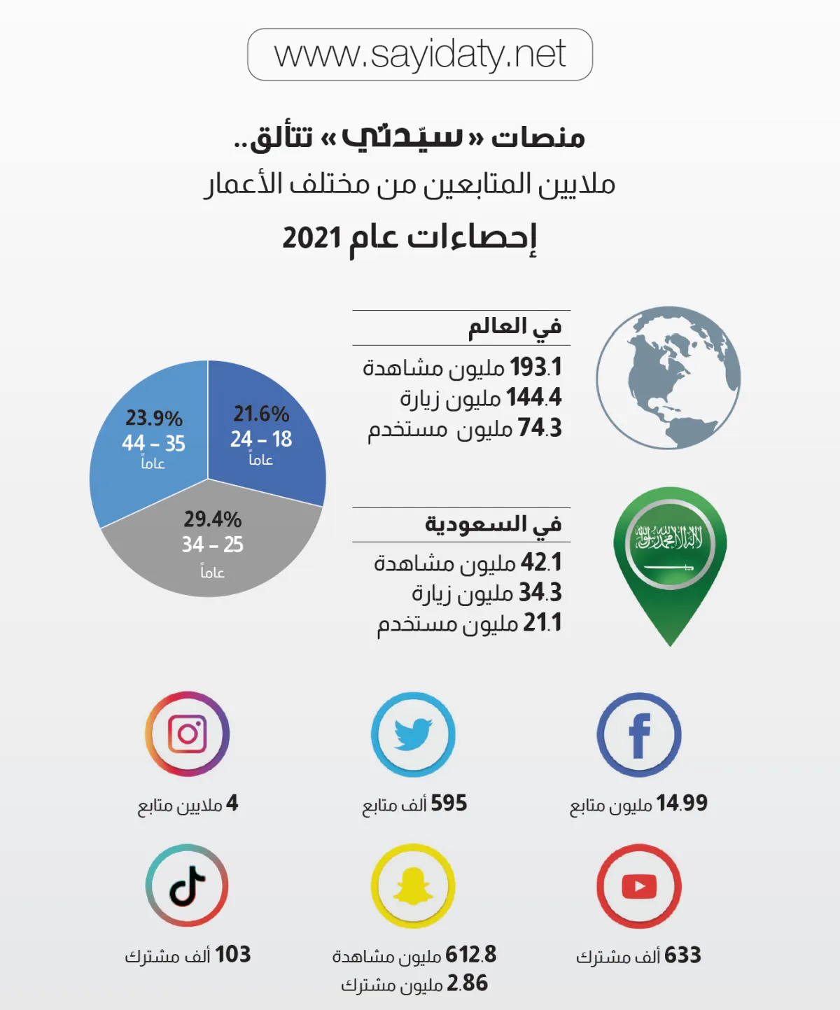 أكثر من 40 مليون متابع لـ "سيدتي" على منصات التواصل الاجتماعي