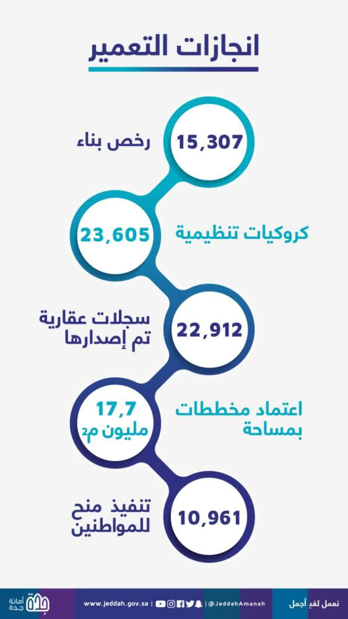 إنجازات وكالة التعمير