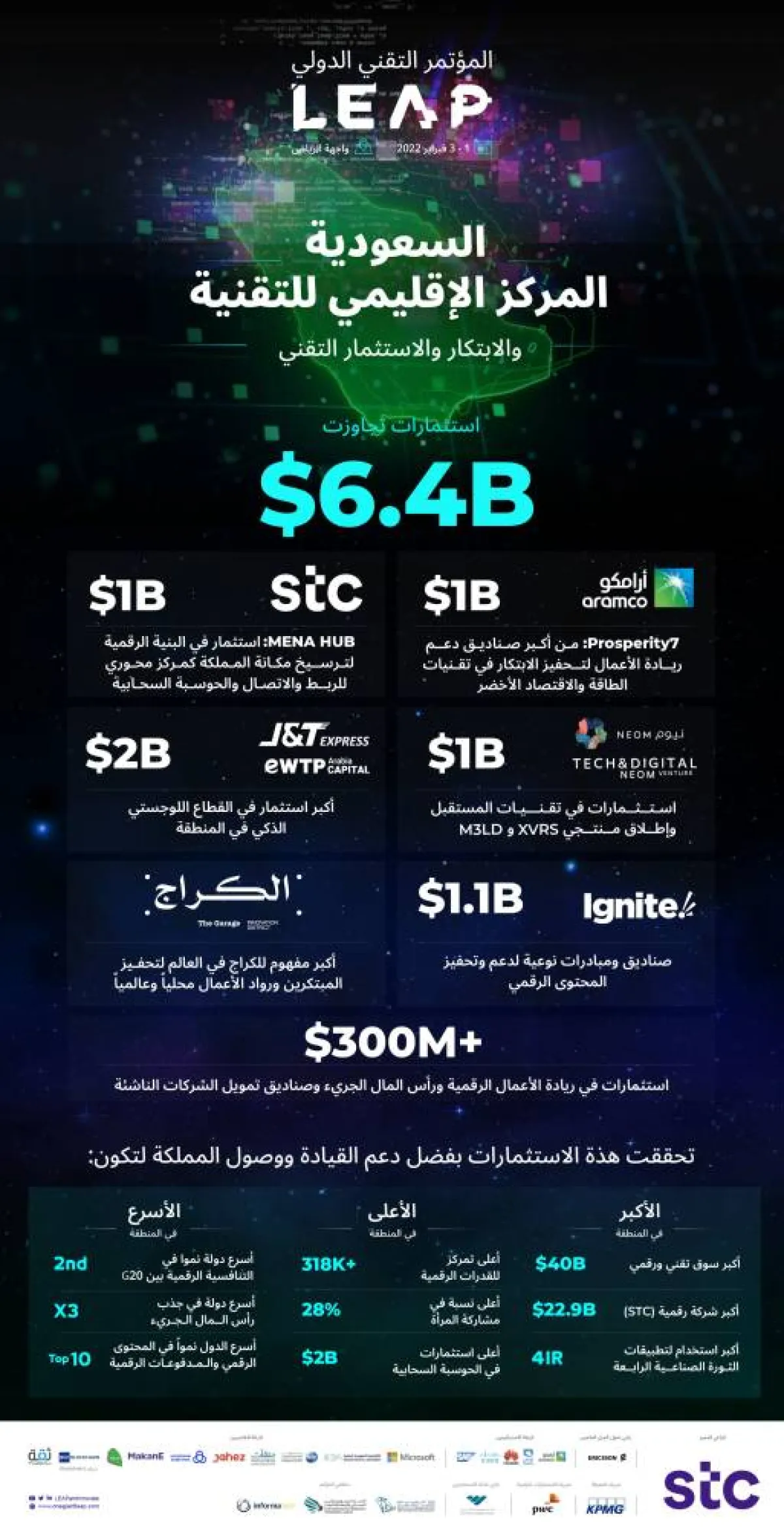 المملكة المركز الإقليمي للتقنية والابتكار والاستثمار التقني