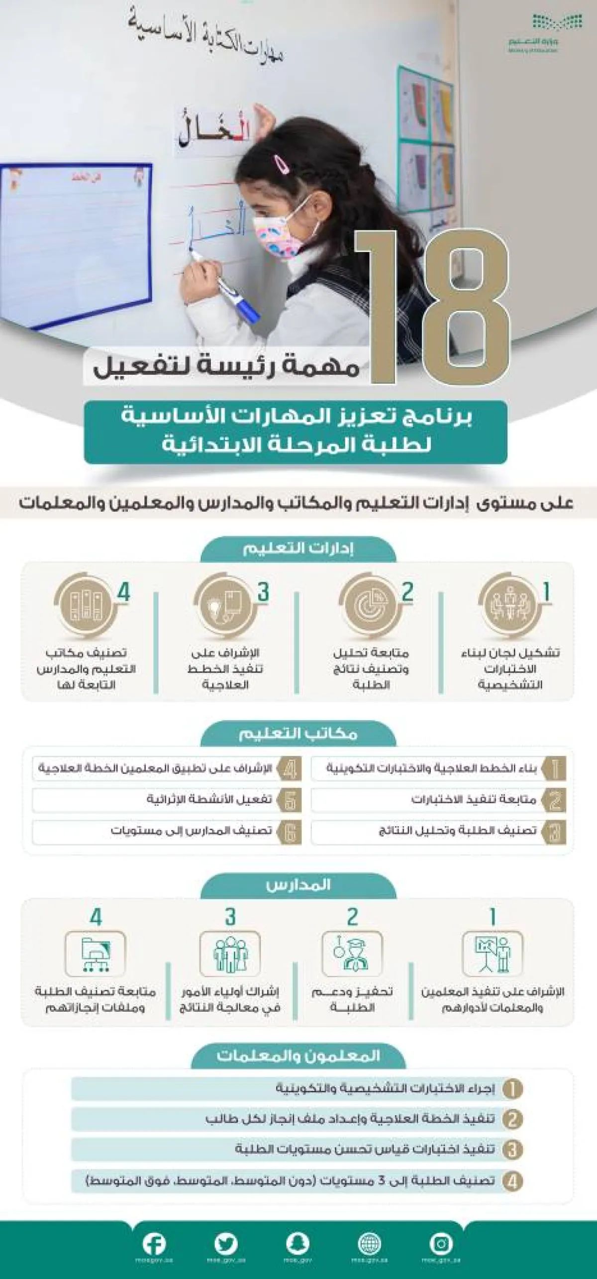 18 مهمة رئيسة لتفعيل برنامج تعزيز المهارات الأساسية لطلبة المرحلة الابتدائية الصورة من حساب وزارة التعليم على تويتر