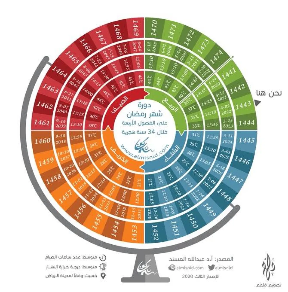 سبب تقدم رمضان شهر واحد كل ثلاث سنوات