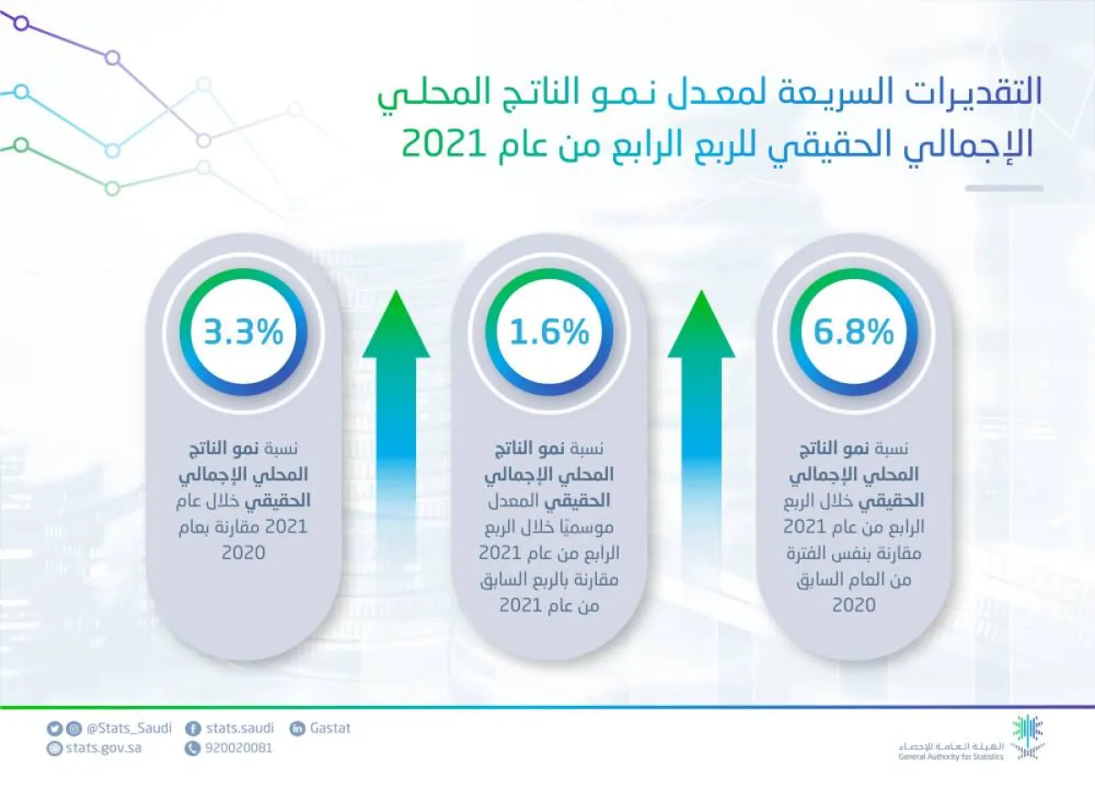 الاقتصاد السعودي ينمو في الربع الرابع لعام 2021 بمقدار 6.8%  مصدر الصورة تويتر هيئة الاحصاء