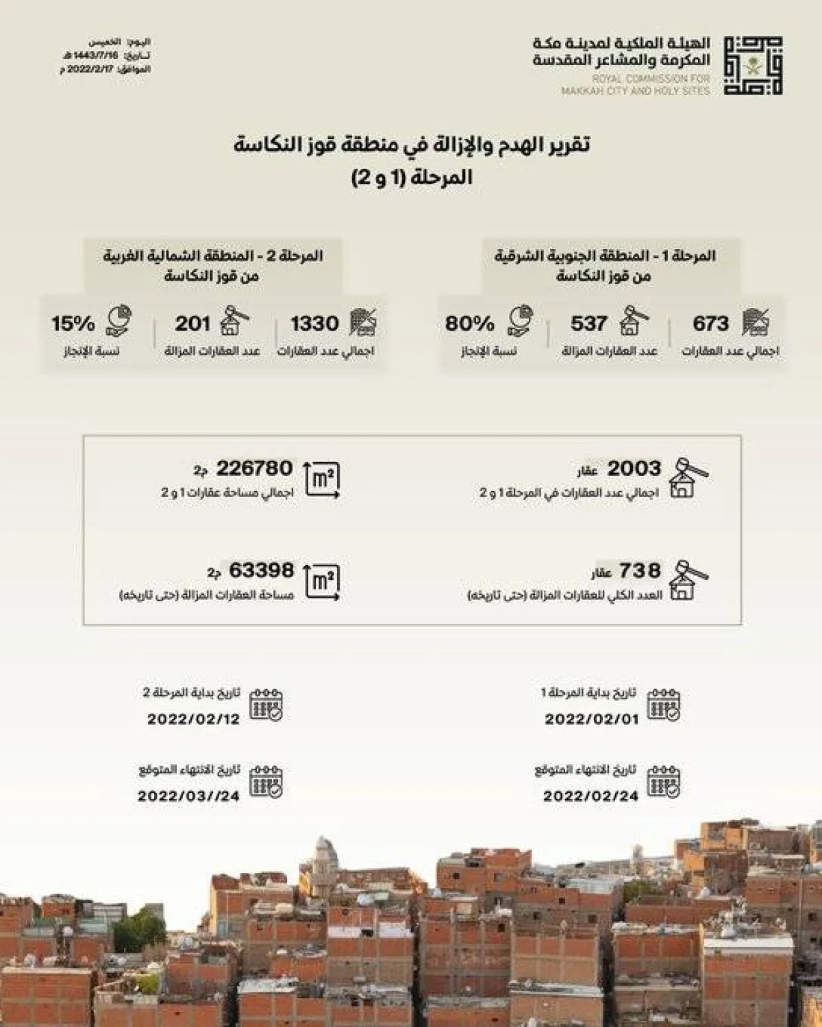 الهيئة الملكية لمدينة مكة المكرمة تعلن إزالة 738 عقارا بمنطقة قوز النكاسة - الصورة من حساب الهيئة على تويتر