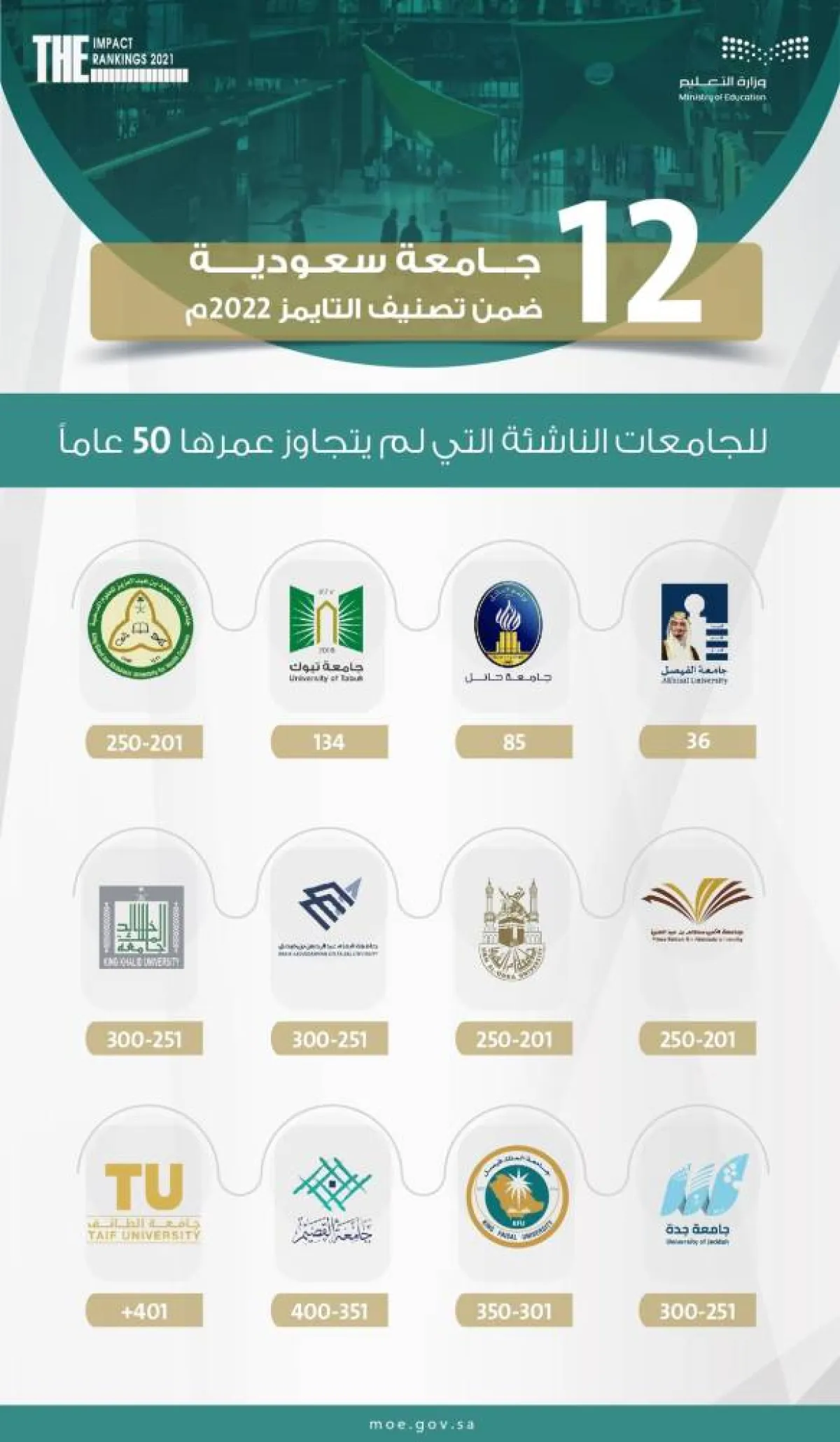 جامعات السعودية ضمن تصنيف التايمز. الصورة من حساب وزارة التعليم على تويتر