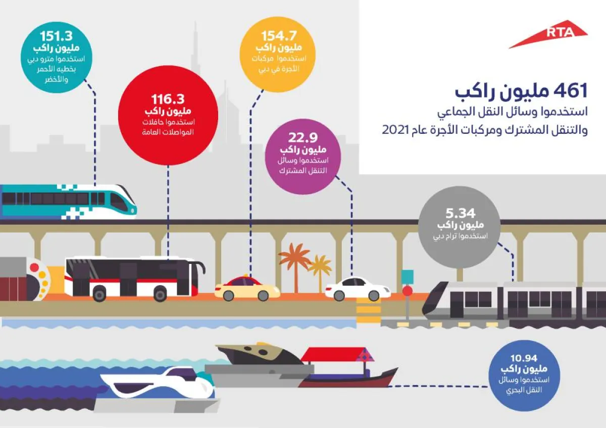 بلغ عدد الركاب في عام 2021 نحو 461 مليون راكب. الصورة من تويتر هيئة الطرق والمواصلات