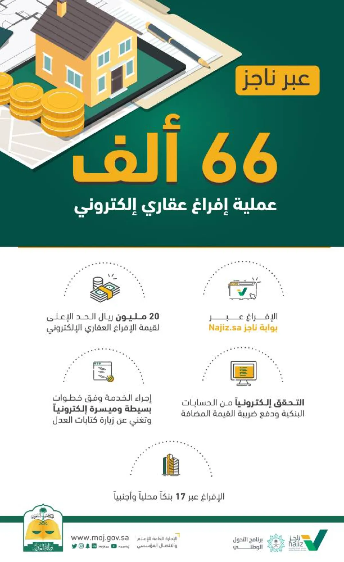 وزارة العدل السعودية 66 ألف صفقة عقارية إلكترونية عبر بوابة ناجز