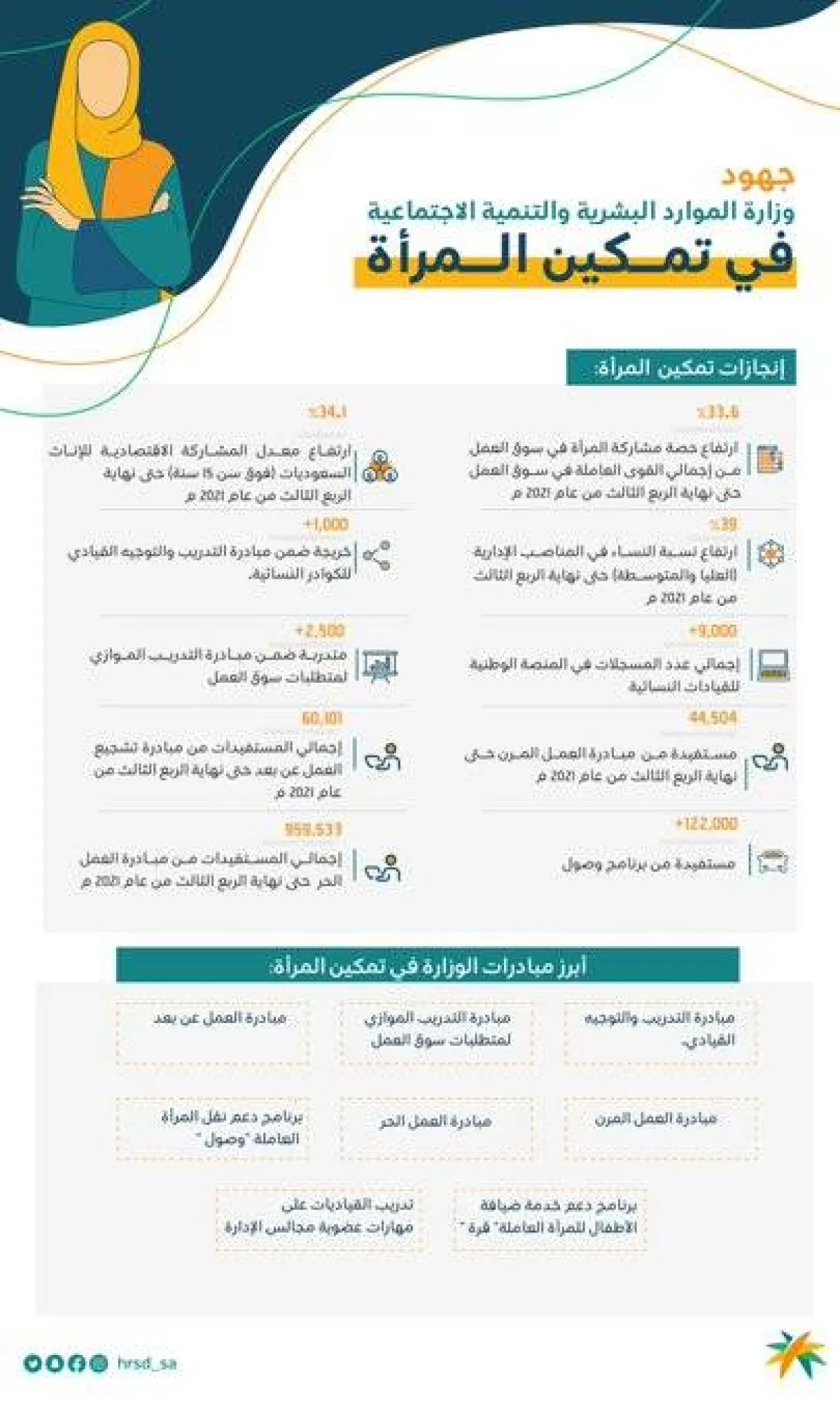  جهود وزارة الموارد البشرية السعودية في تمكين المرأة - الصورة من حساب الوزارة على تويتر
