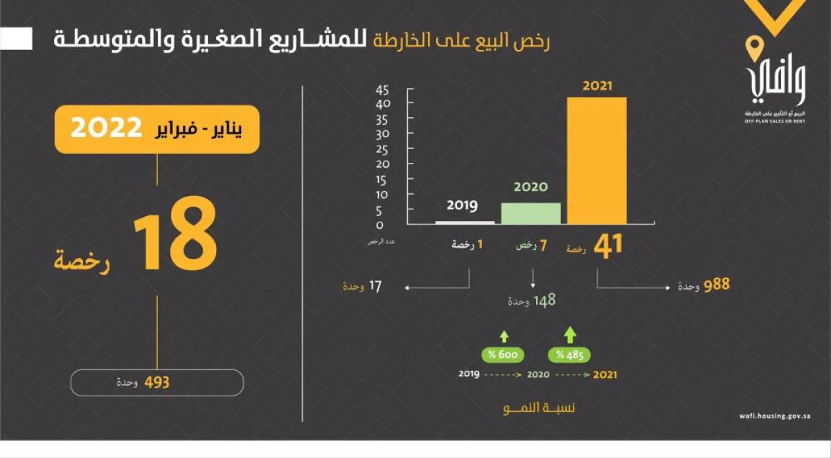 وافي يرخص 500 وحدة سكنية للمشاريع الصغيرة والمتوسطة على الخارطة منذ بداية العام