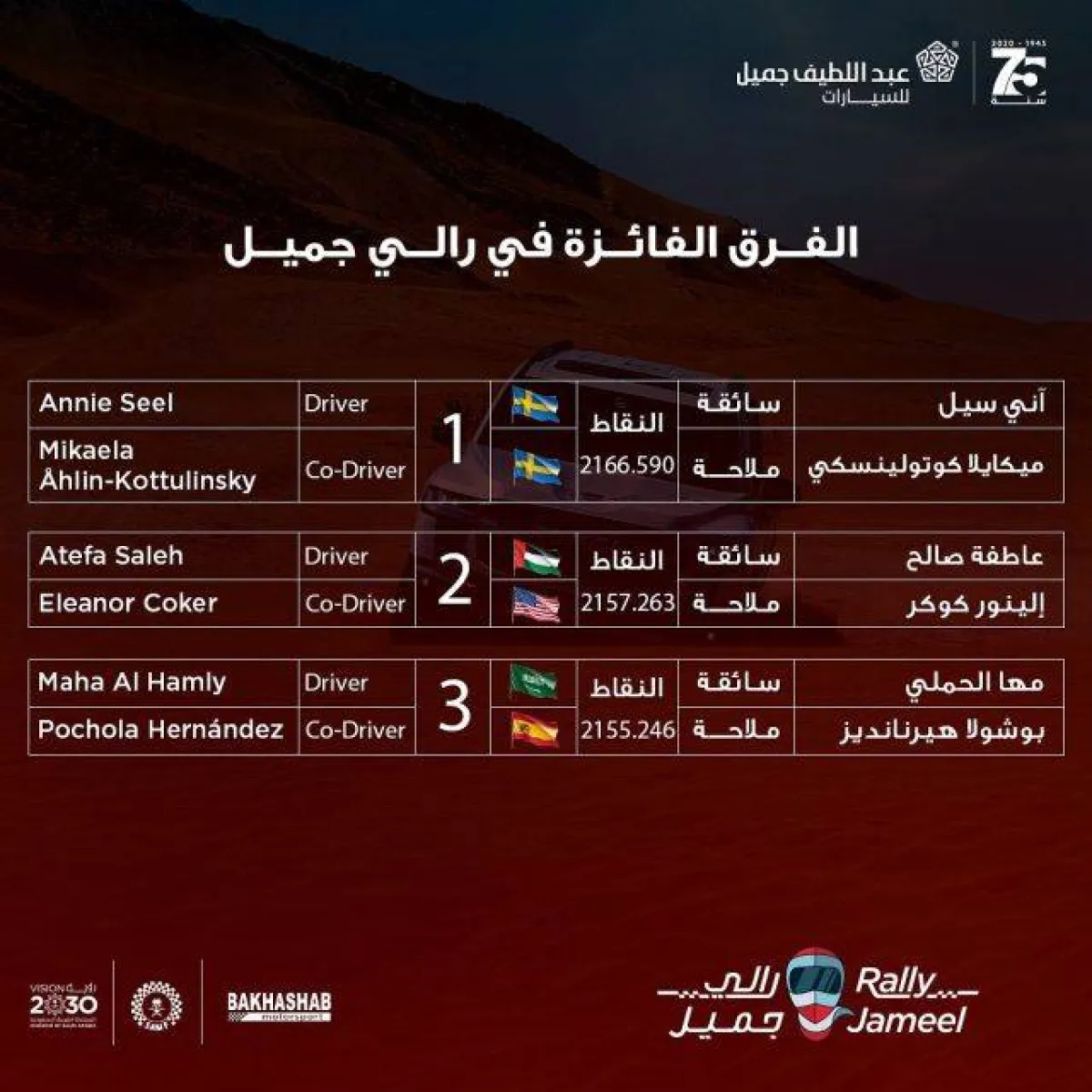 السعودية مها الحملي تحقق المركز الثالث بالرالي الملاحي الاول للنساء وفريق ’سويدين تشالينج‘ يكسب اللقب 