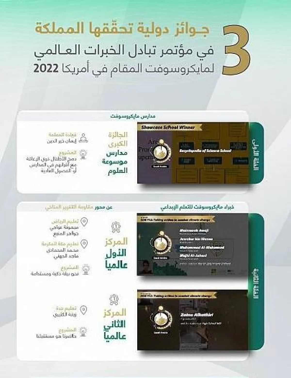  3 جوائز دولية في مؤتمر تبادل الخبرات العالمي  للمملكة. الصورة من "واس"