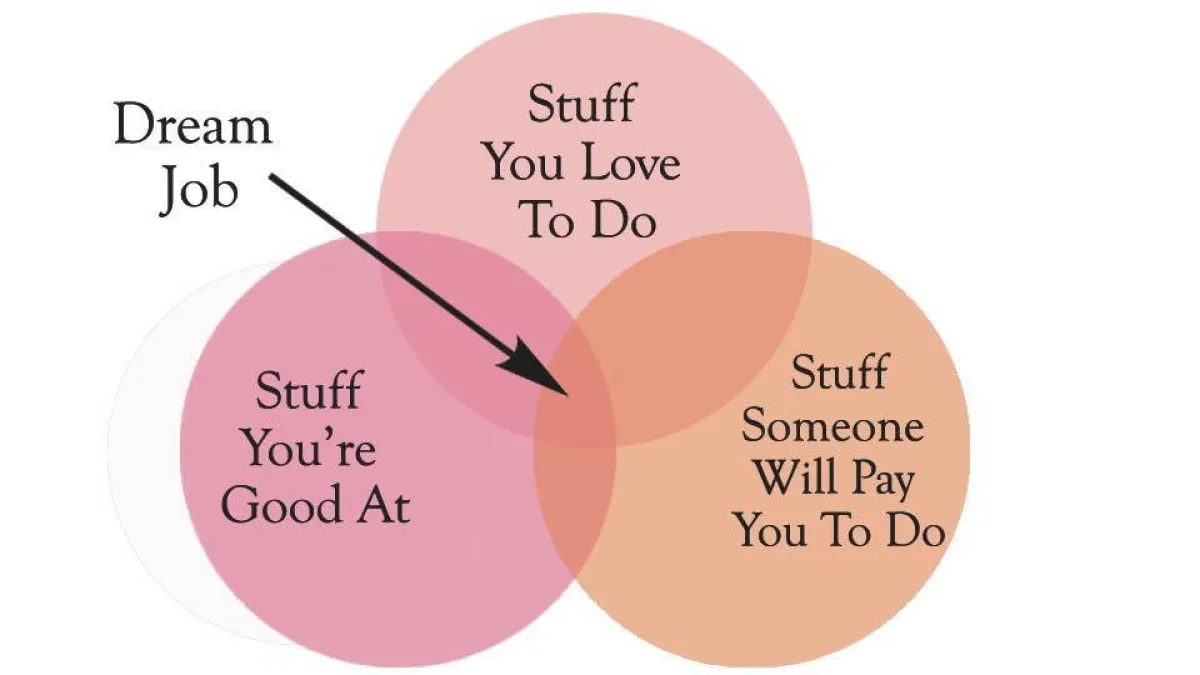 كيف تصلين إلى الوظيفة المثالية؟