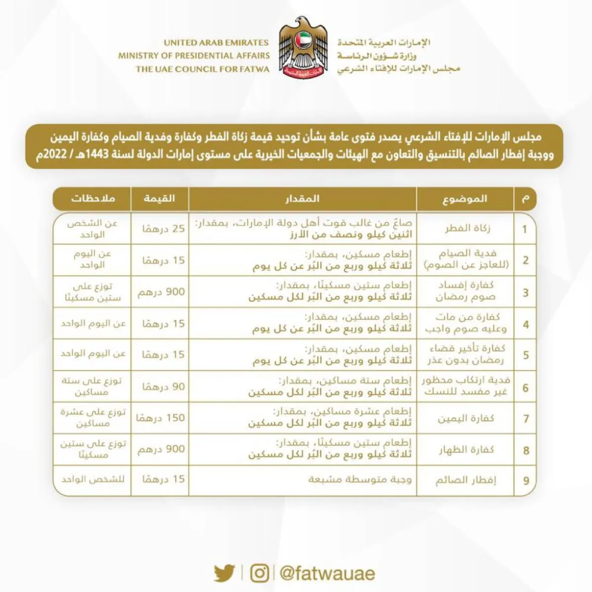 مجلس الإفتاء الشرعي بالإمارات يصدر فتوى عامة بشأن توحيد زكاة الفطر وكفارة وفدية الصيام - الصورة من حساب مجلس الإفتاء على تويتر