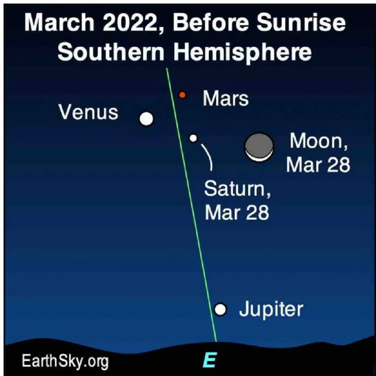 صورة رسم توضيحي لظاهرة اقتراب القمر من 3 كواكب