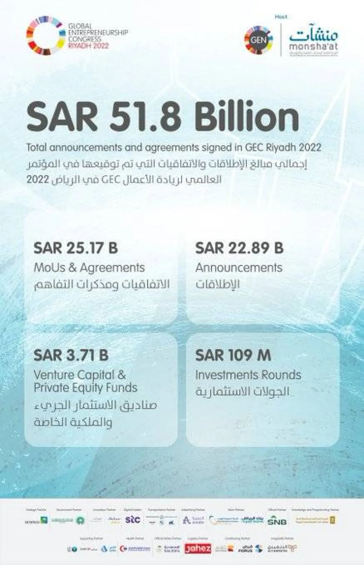 تعرف على إجمالي مبالغ حصيلة الإطلاقات والاتفاقيات خلال المؤتمر العالمي لريادة الأعمال