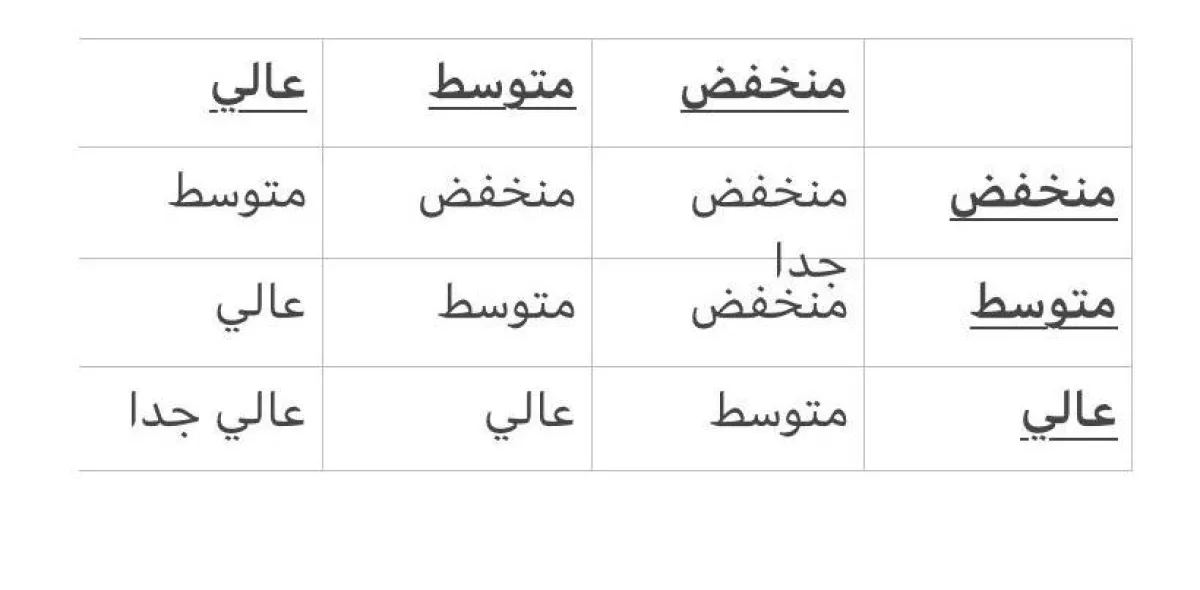 جدول الاحتمال والتأثير
