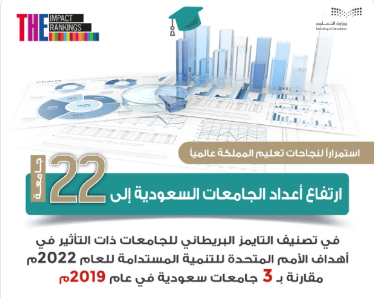 22 جامعة سعودية تتواجد في تصنيف التايمز البريطاني للجامعات ذات التأثير - الصورة من حساب وزارة التعليم الجامعي