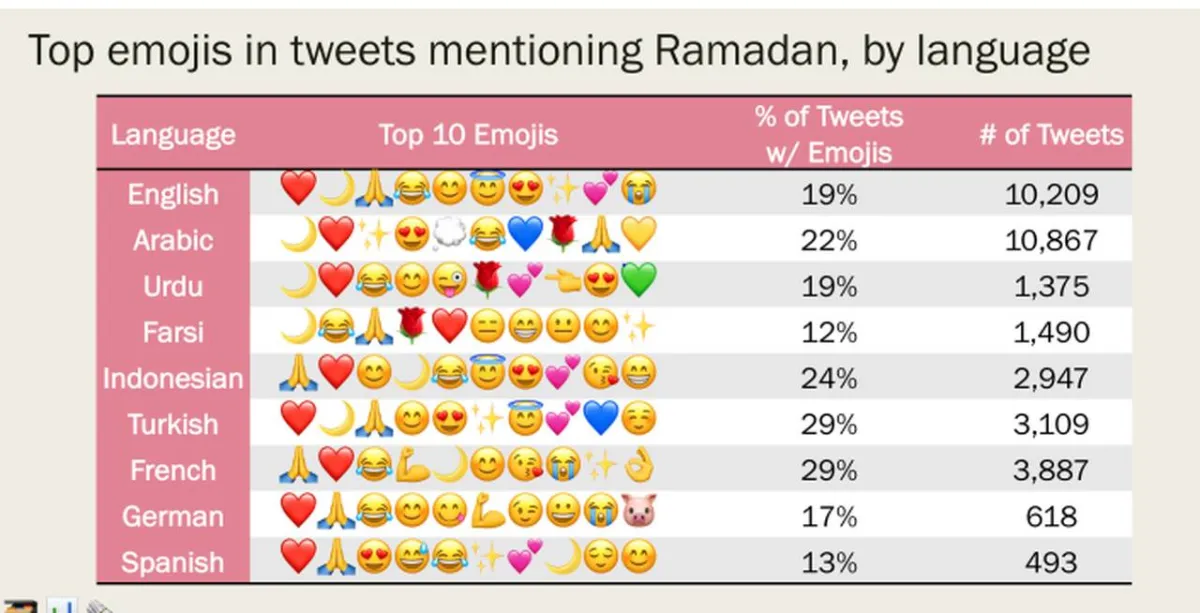 تعرف على أفضل إيموجي في شهر رمضان وكيفية الحصول عليه