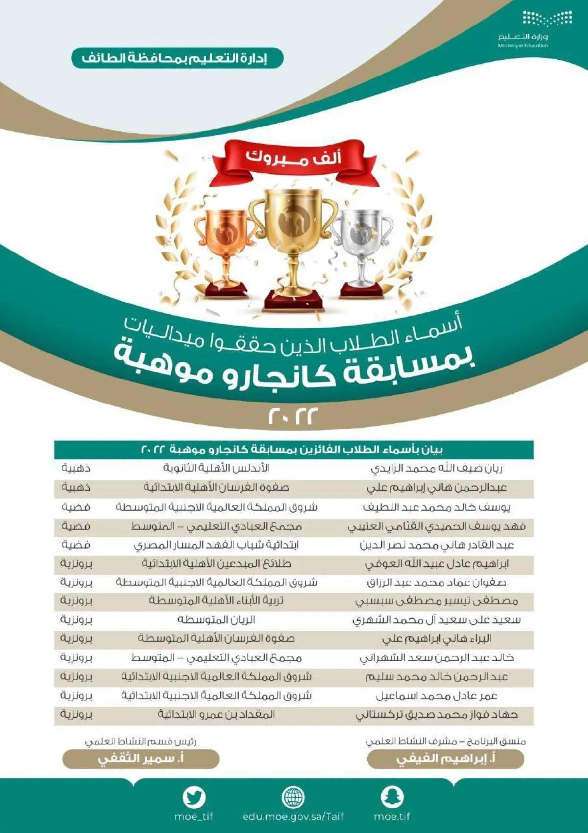 تعليم الطائف يحقق 14 ميدالية بمسابقة كانجارو على مستوى المملكة