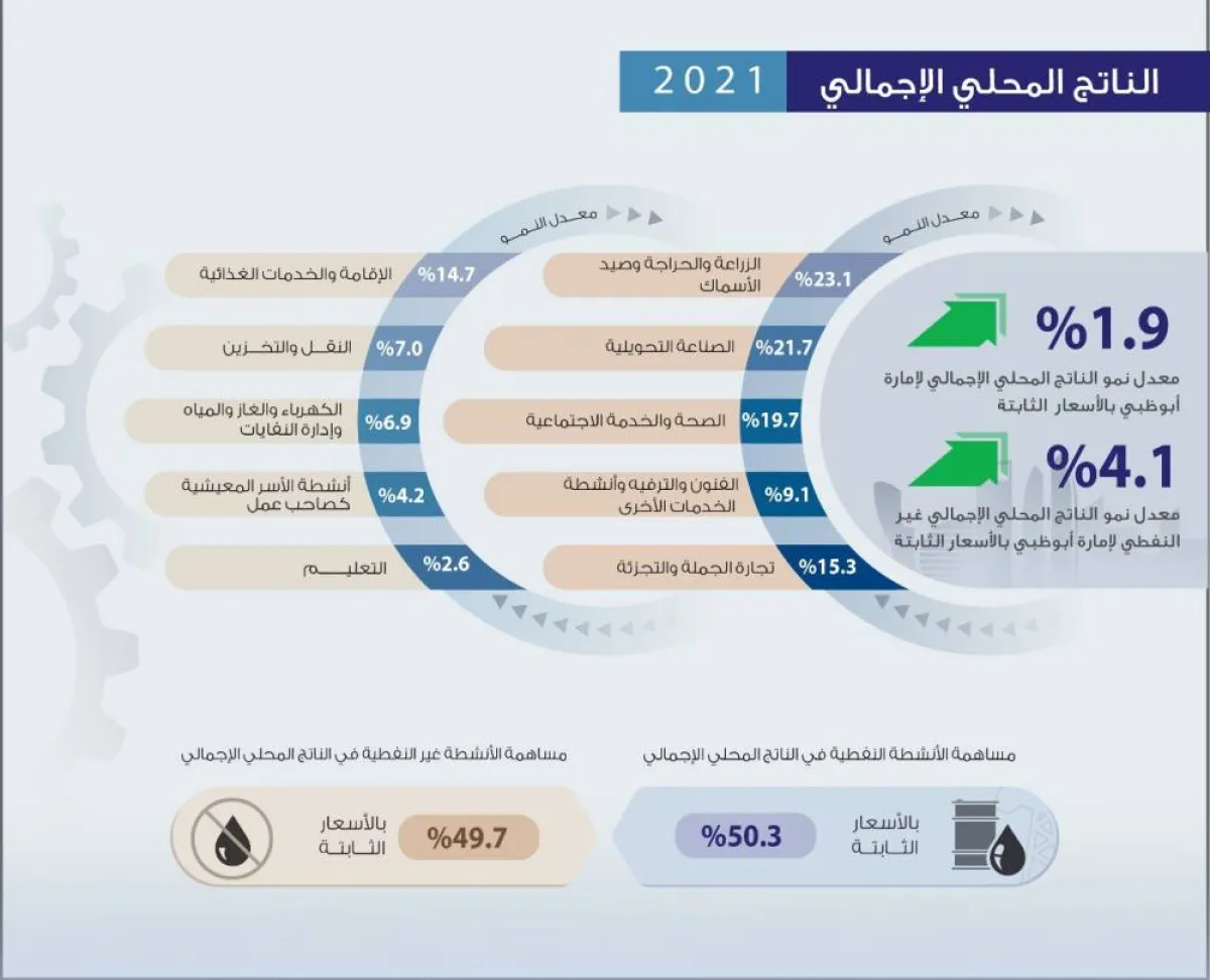 نمو الناتج المحلي الإجمالي الحقيقي "غير النفطي" لإمارة أبوظبي 4.1% خلال 2021. الصورة من "وام"