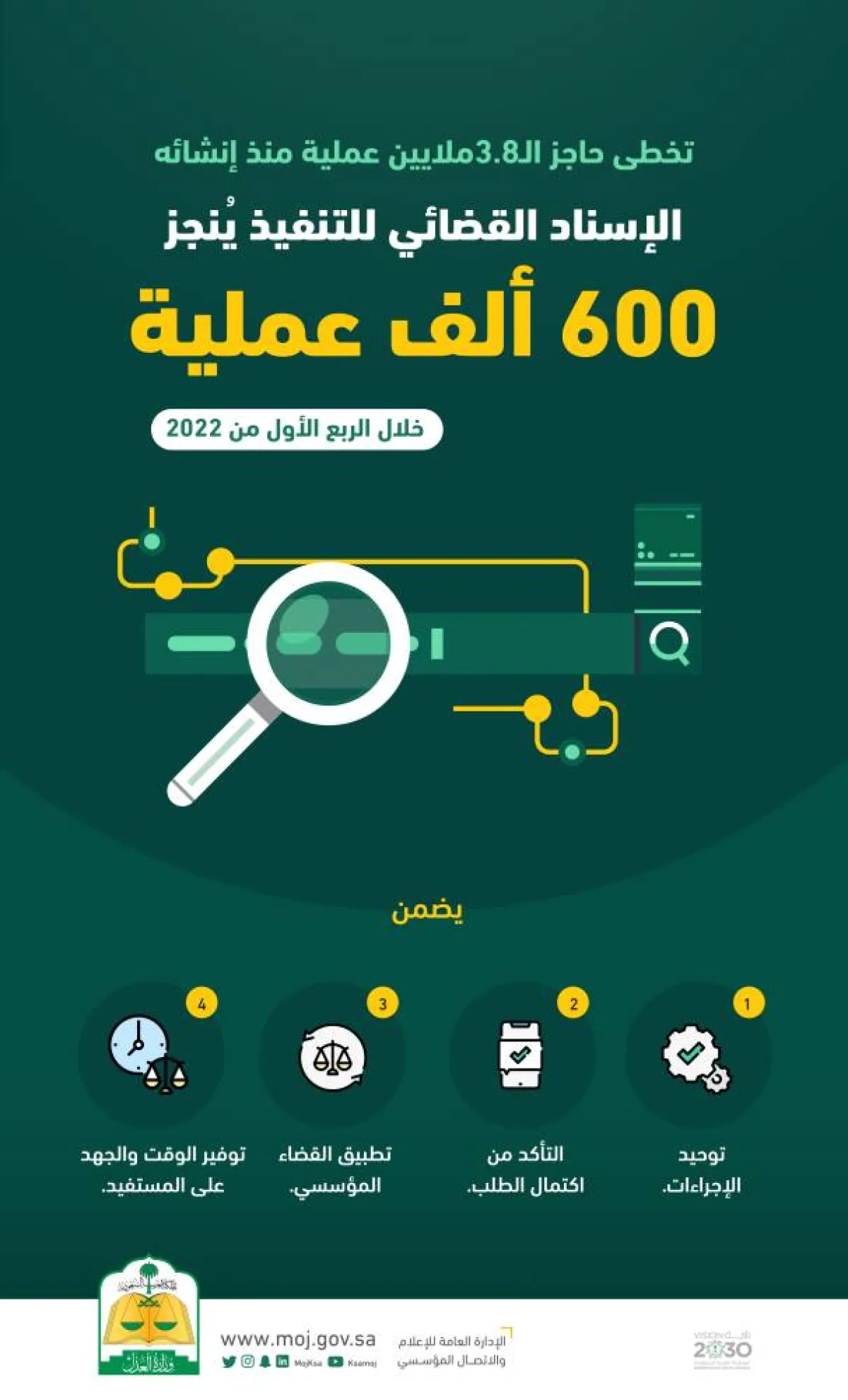 الإسناد القضائي للتنفيذ يدقق 600 ألف طلب خلال الربع الأول من 2022 - ٢