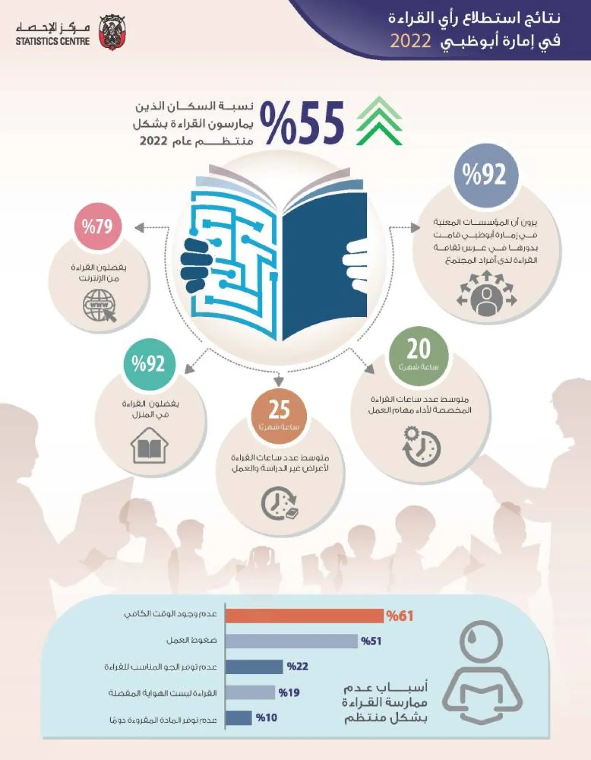 نصف سكان أبوظبي يمارسون القراءة - الصورة من وام