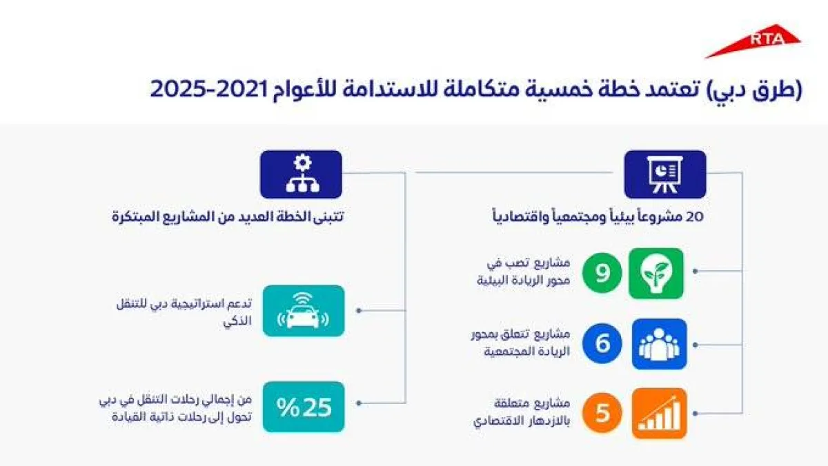 تقييم جميع مشاريع ومبادرات الهيئة 
