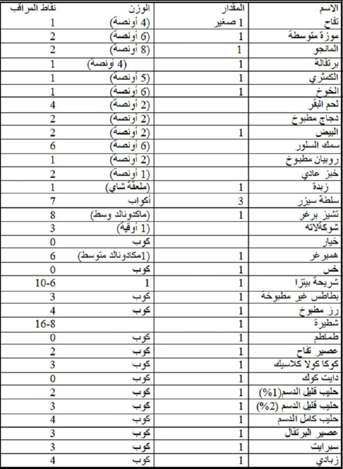 جدول رجيم النقاط الفرنسي