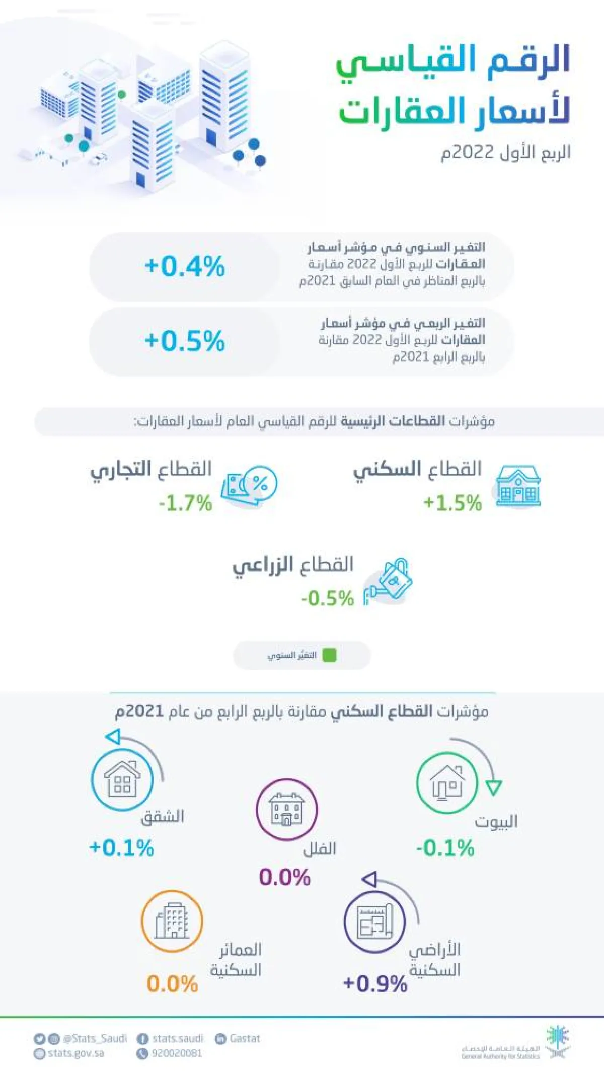 نتائج أسعار العقارات للربع الأول لعام 2022م
