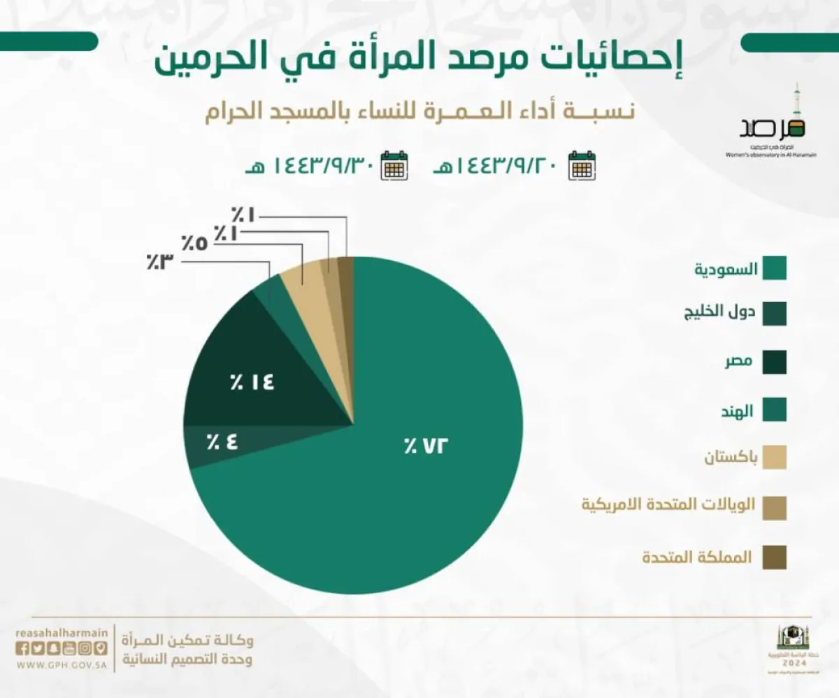 إحصائيات مرصد المرأة في الحرمين.