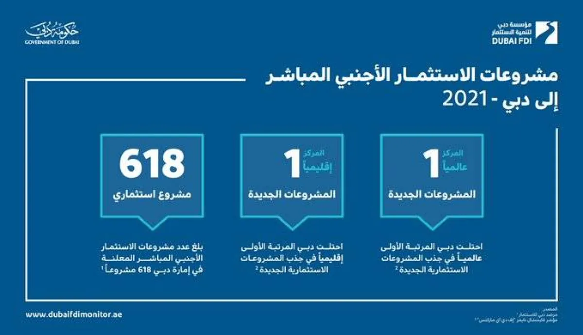 دبي تتصدر المركز الأول عالميًّا في جذب مشاريع الاستثمار الأجنبي المباشر. الصورة من المكتب الإعلامي لحكومة دبي
