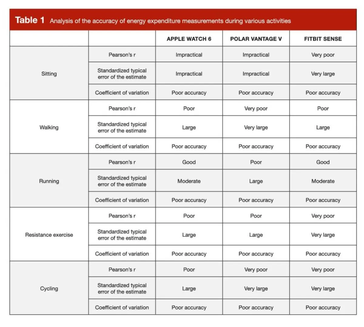 صورة لجدول يكشف نتائج دراسة حول فائدة الساعات الذكية