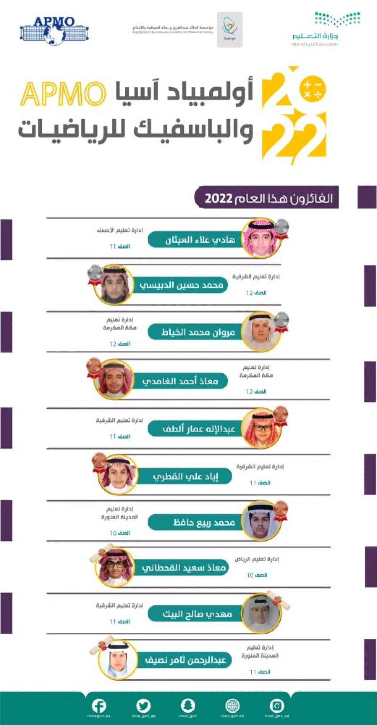 طلاب المملكة يحصدون 10 جوائز عالمية في أولمبياد آسيا والباسفيك للرياضيات 2022 - الصورة من حساب وزارة التعليم على تويتر