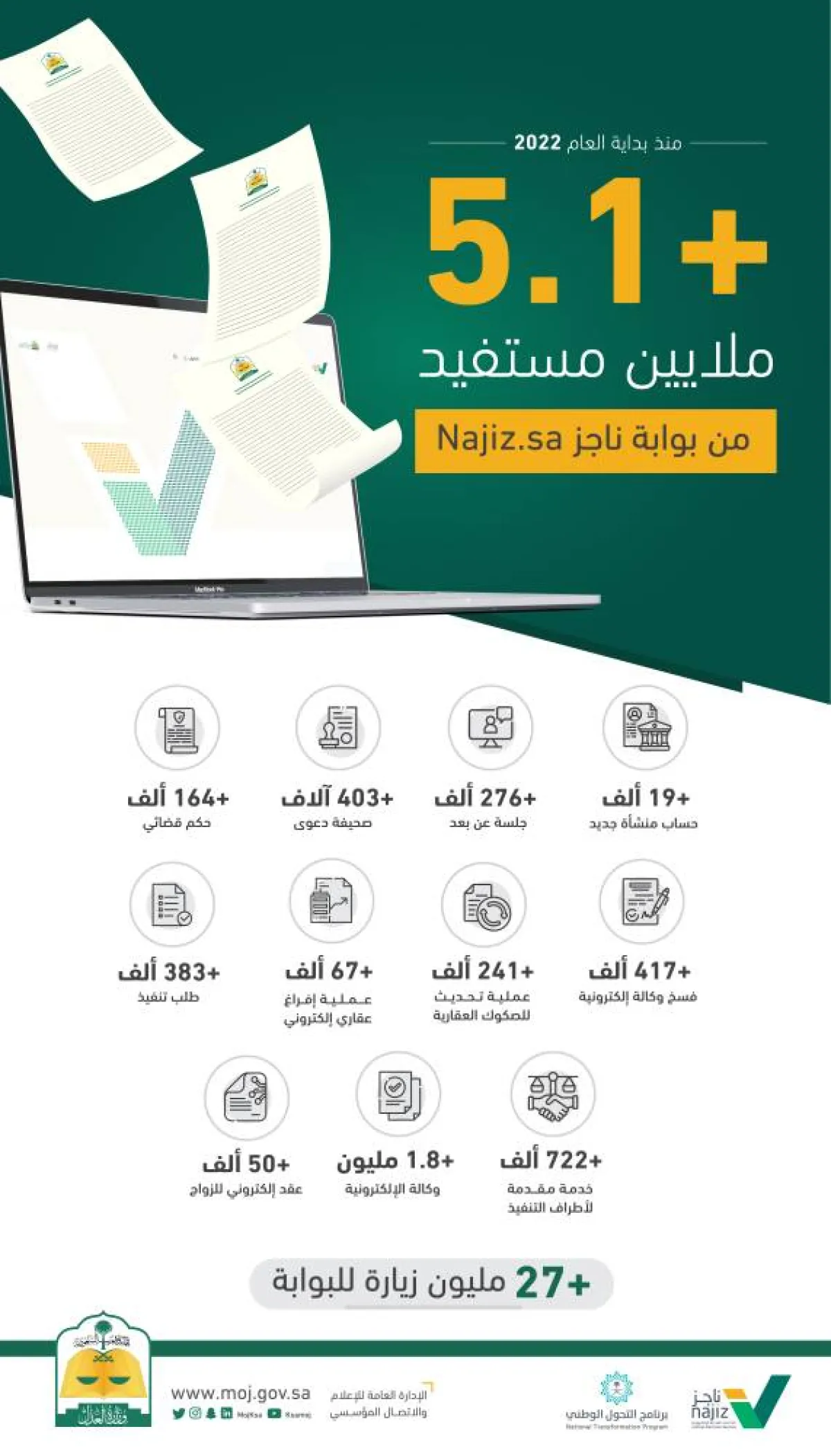 27 مليون عملية تسجيل دخول للبوابة