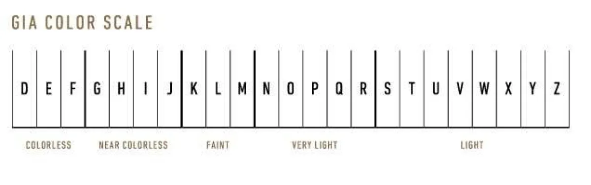 مقياس التدرج اللوني للماس- صورة من الموقع الرسمي لمعهد علم الأحجار الكريمة الأمريكي GIA
