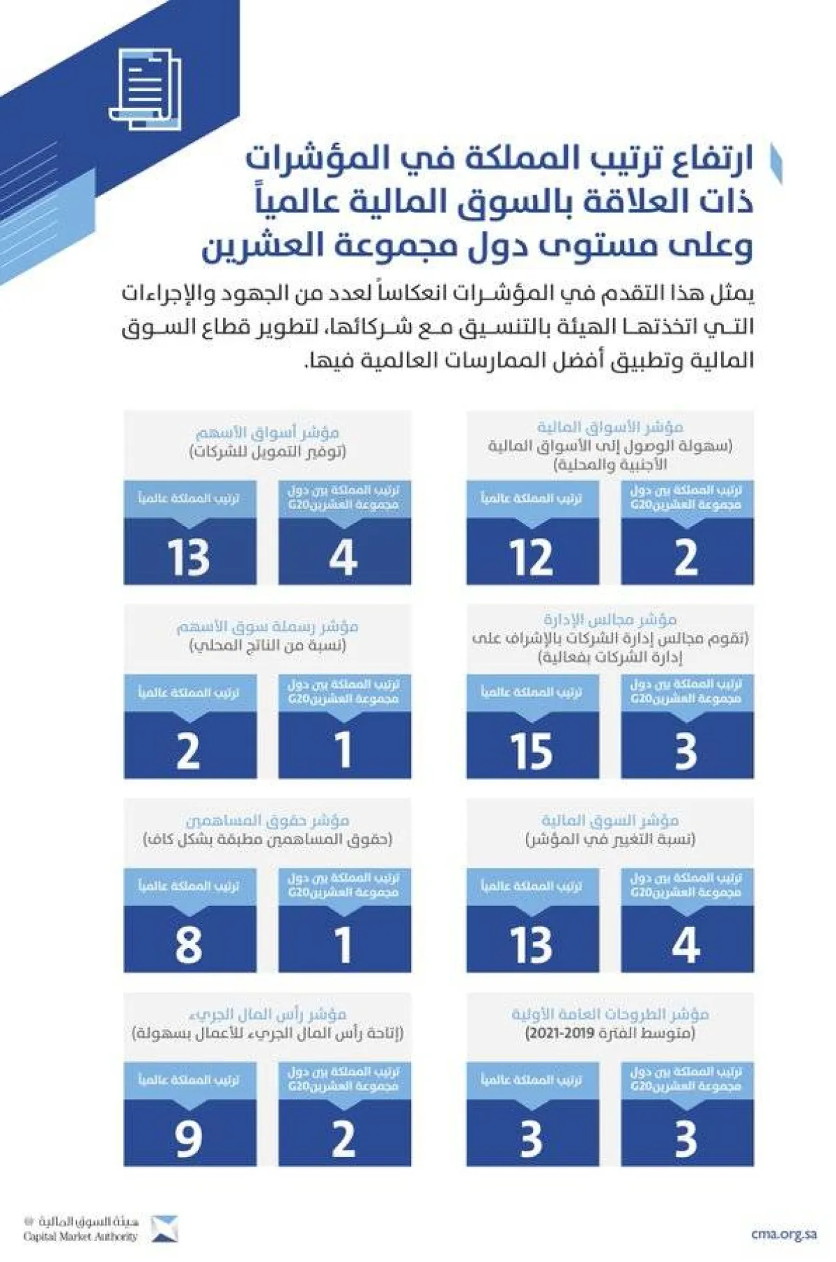 السعودية تتقدم في مؤشرات التنافسية العالمية المرتبطة بالسوق المالية - الصورة من حساب هيئة السوق المالية على تويتر