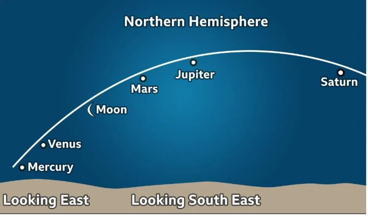 خمسة كواكب تصطف في ترتيبها الطبيعي من الشمس