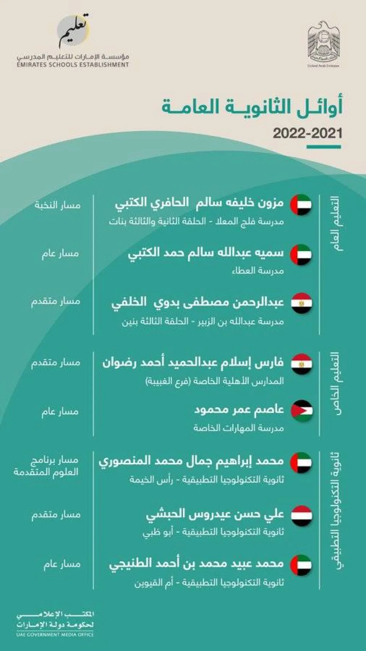 إعلان أوائل الثانوية العامة للعام الدراسي 2021 – 2022 - الصورة من حساب الشيخ محمد بن راشد على تويتر